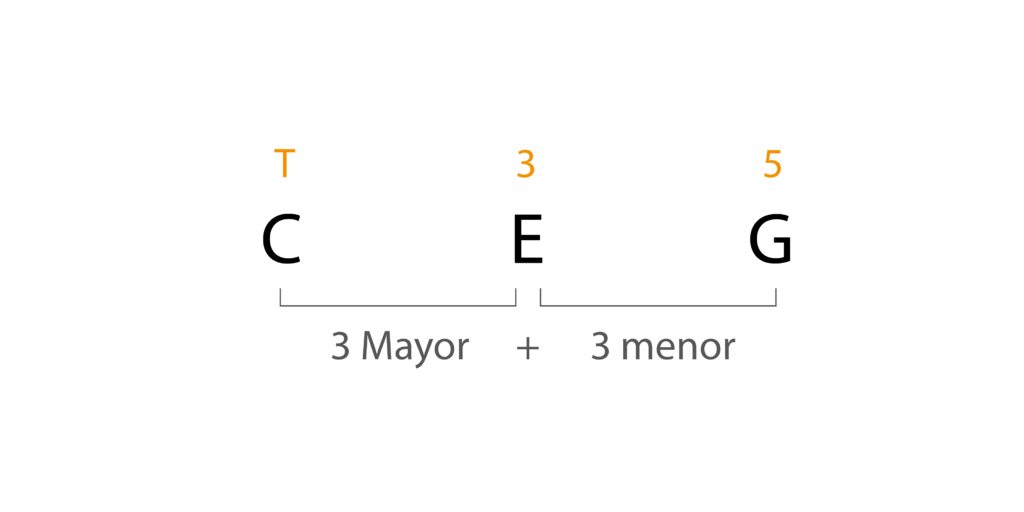 Triada Do mayor