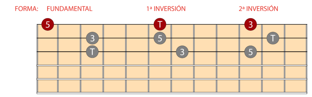 Diagramas triada mayor e inversiones en la guitarra