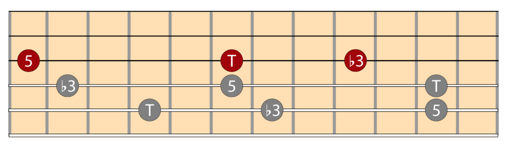Diagramas triada menor e inversiones en la guitarra