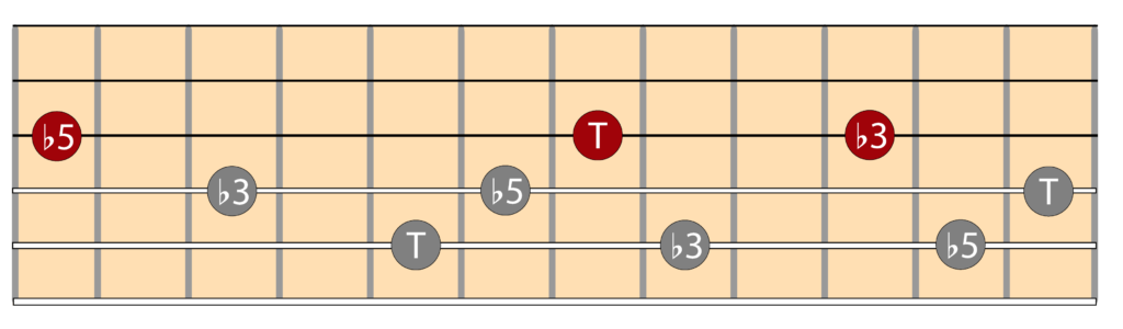 Diagramas triada disminuida e inversiones en la guitarra