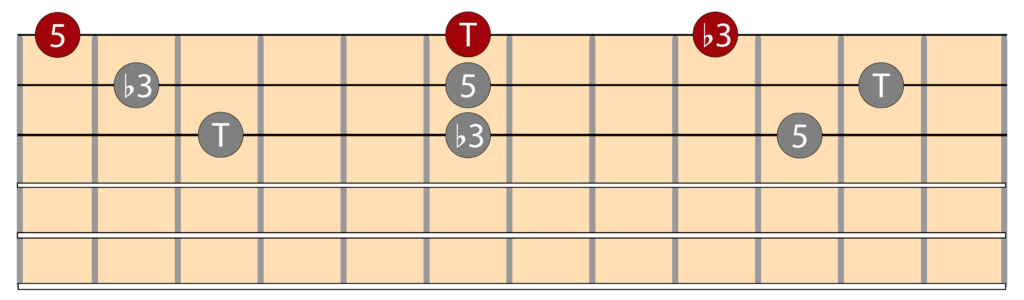 Diagramas triada menor e inversiones en la guitarra