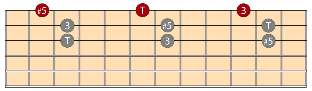 Diagramas triada aumentada e inversiones en la guitarra