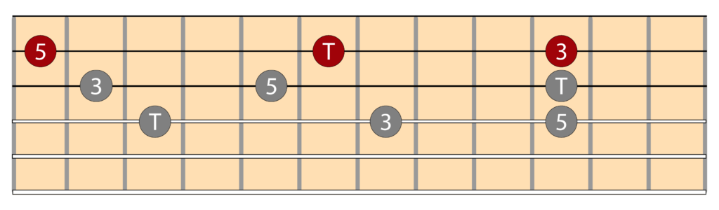 Diagramas triada mayor e inversiones en la guitarra