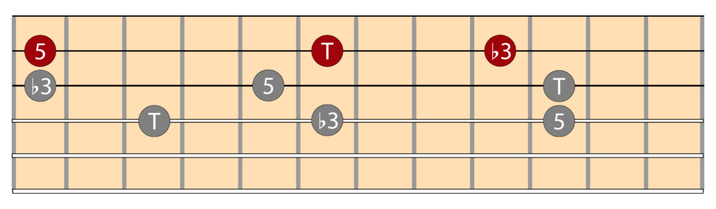 Diagramas triada menor e inversiones en la guitarra