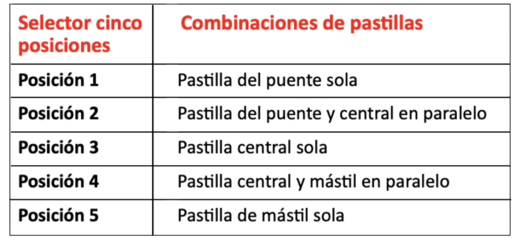 Strat posiciones